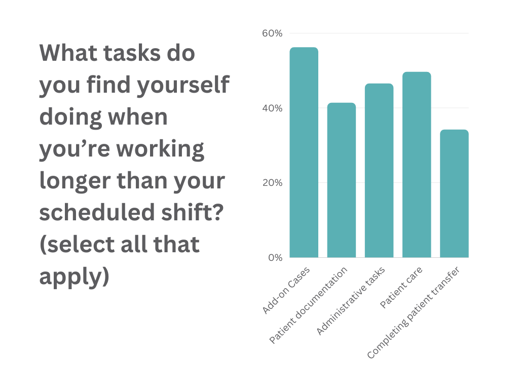 What tasks do you find yourself doing when you’re working longer than your scheduled shift (select all that apply)