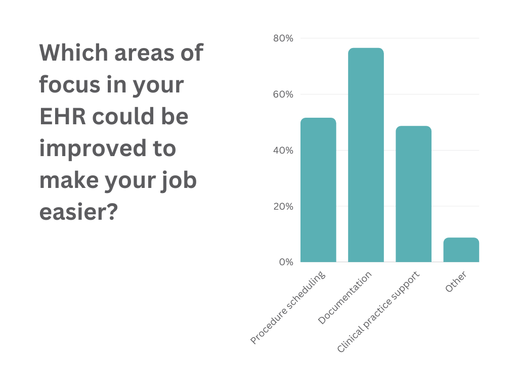 Which areas of focus in your EHR could be improved to make your job easier
