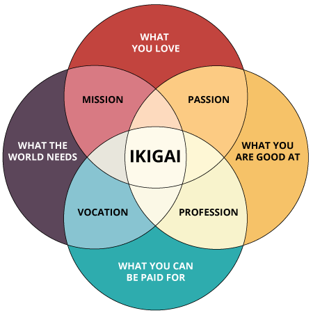 Ven diagram of the purpose in life